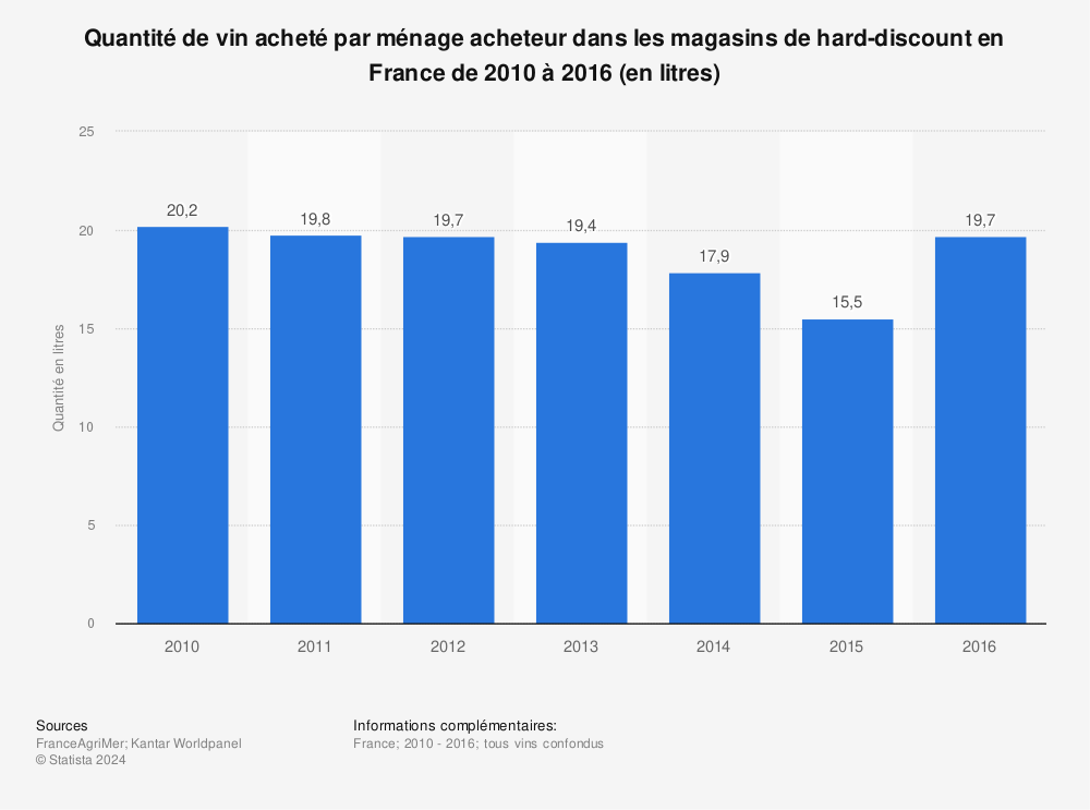 Statistique: Quantité de vin acheté par ménage acheteur dans les magasins de hard-discount en France de 2010 à 2016 (en litres) | Statista