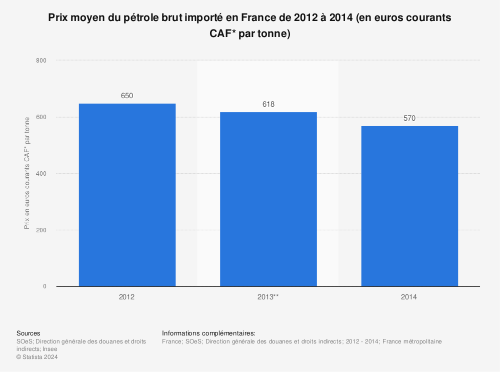 Statistique: Prix moyen du pétrole brut importé en France de 2012 à 2014 (en euros courants CAF* par tonne) | Statista