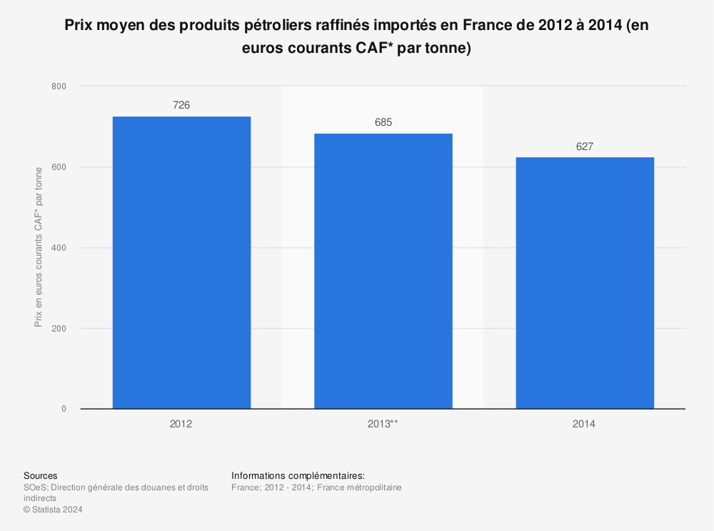 Statistique: Prix moyen des produits pétroliers raffinés importés en France de 2012 à 2014 (en euros courants CAF* par tonne) | Statista