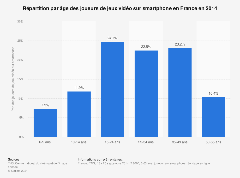 Statistique: Répartition par âge des joueurs de jeux vidéo sur smartphone en France en 2014 | Statista