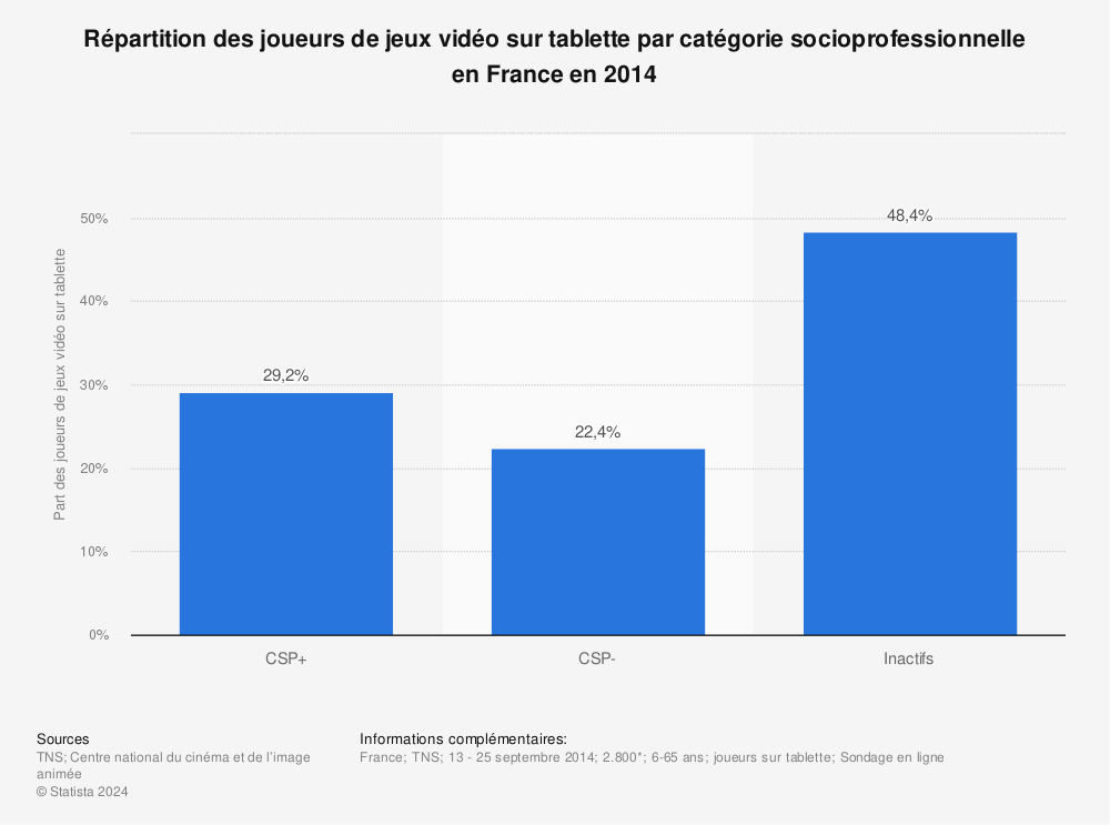 Statistique: Répartition des joueurs de jeux vidéo sur tablette par catégorie socioprofessionnelle en France en 2014 | Statista