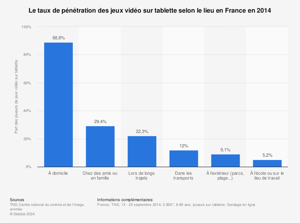 Statistique: Le taux de pénétration des jeux vidéo sur tablette selon le lieu en France en 2014 | Statista