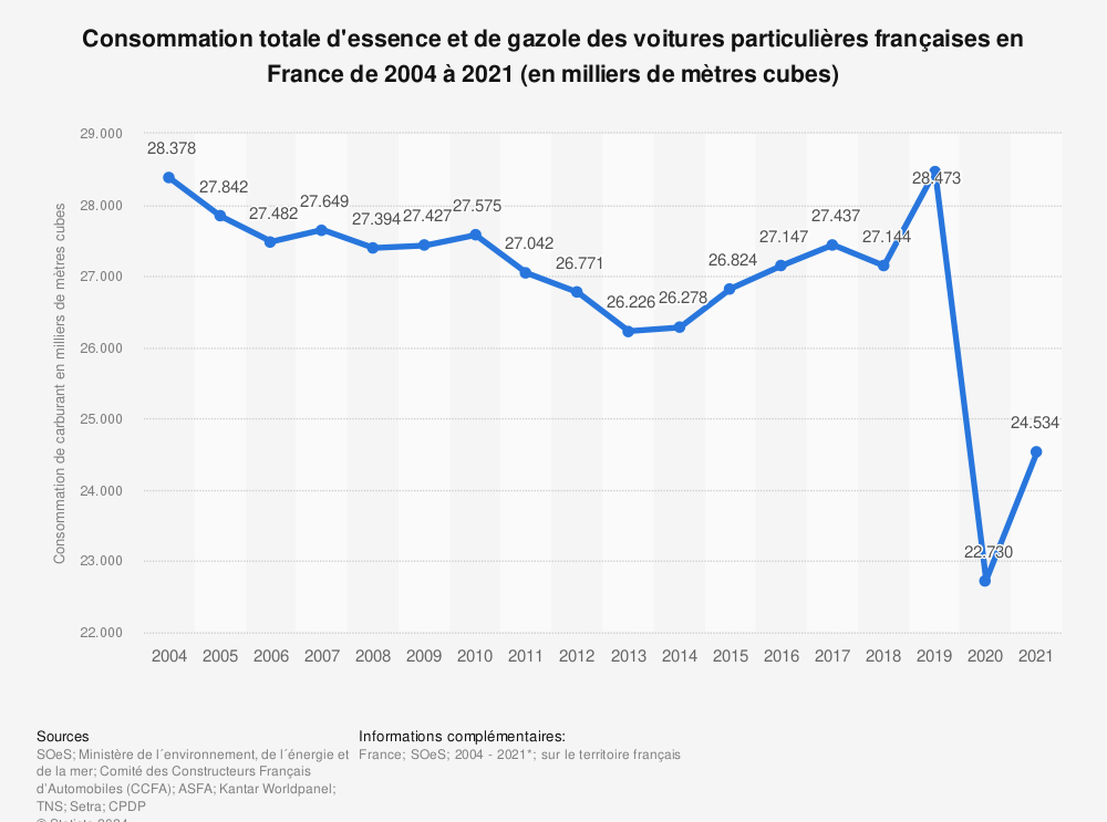 Statistique: Consommation totale d'essence et de gazole des voitures particulières françaises en France de 2004 à 2019 (en milliers de mètres cubes) | Statista