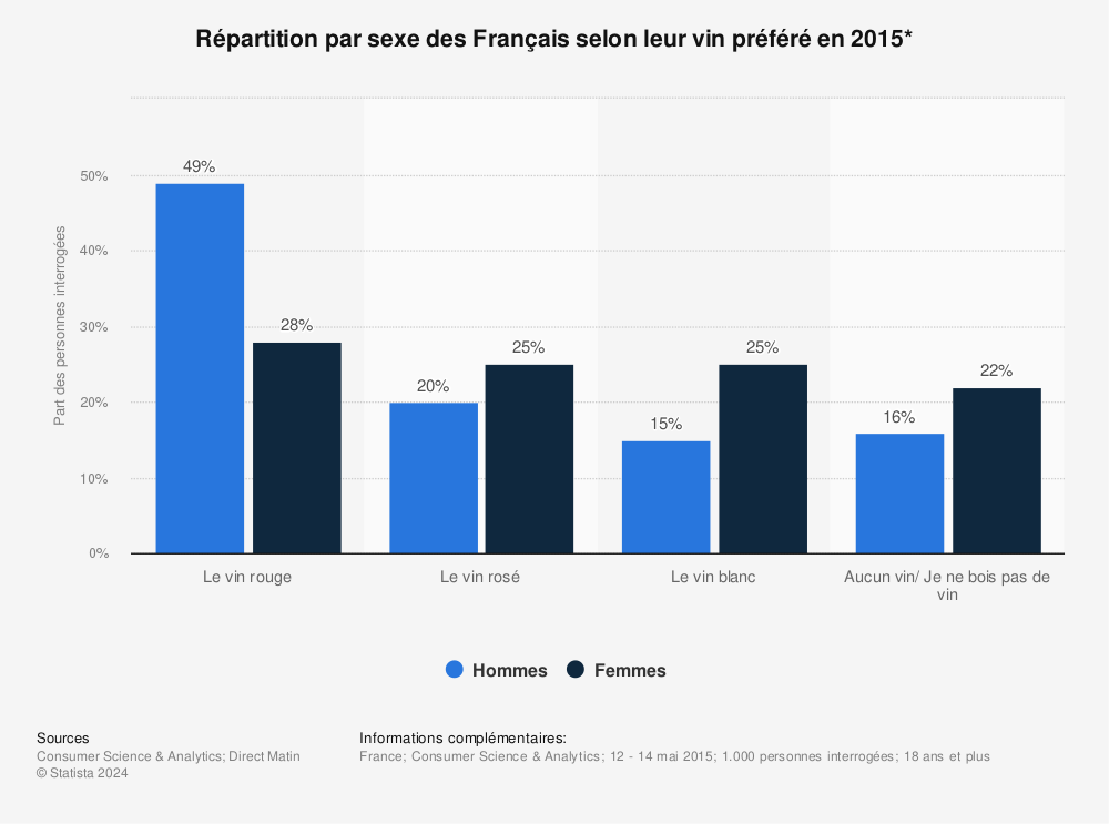 Statistique: Répartition par sexe des Français selon leur vin préféré en 2015* | Statista