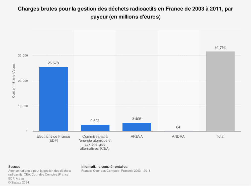 Statistique: Charges brutes pour la gestion des déchets radioactifs en France de 2003 à 2011, par payeur (en millions d'euros) | Statista
