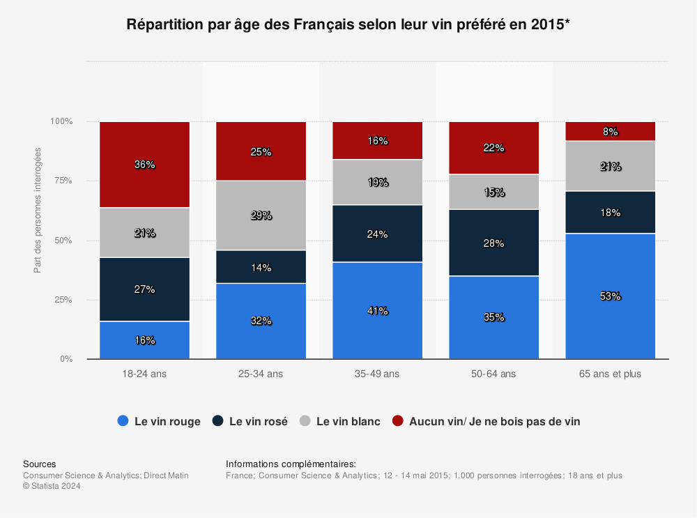Statistique: Répartition par âge des Français selon leur vin préféré en 2015* | Statista