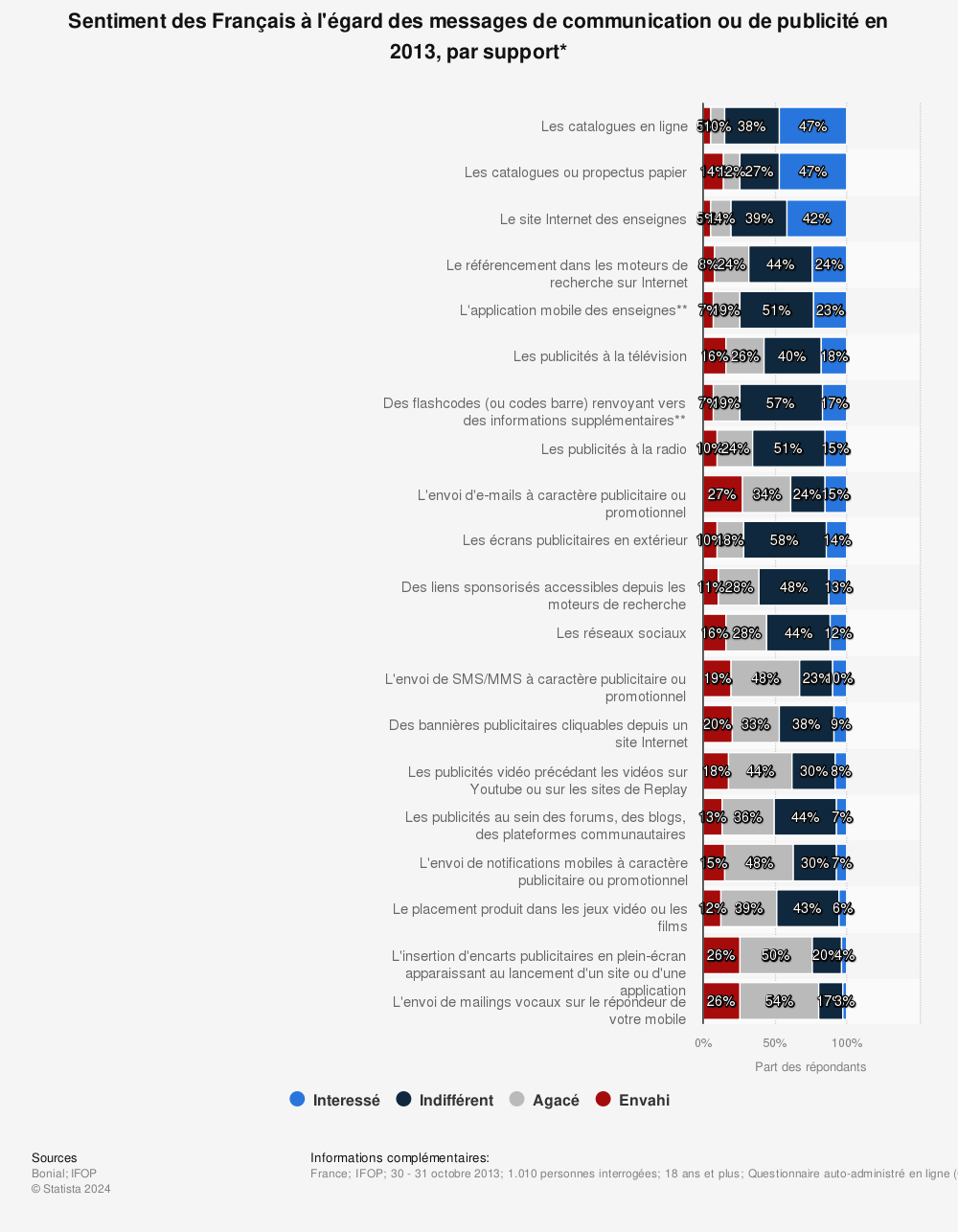 Statistique: Sentiment des Français à l'égard des messages de communication ou de publicité en 2013, par support* | Statista