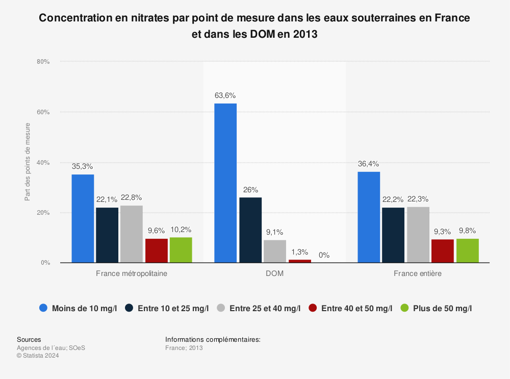 Statistique: Concentration en nitrates par point de mesure dans les eaux souterraines en France et dans les DOM en 2013 | Statista