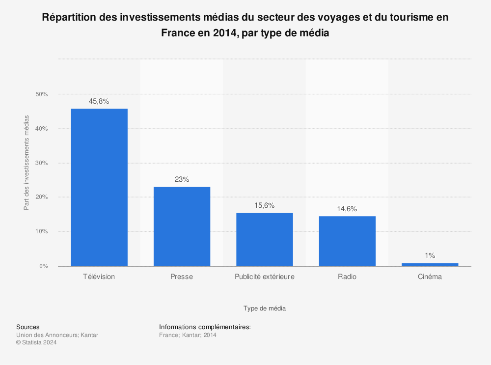 Statistique: Répartition des investissements médias du secteur des voyages et du tourisme en France en 2014, par type de média | Statista