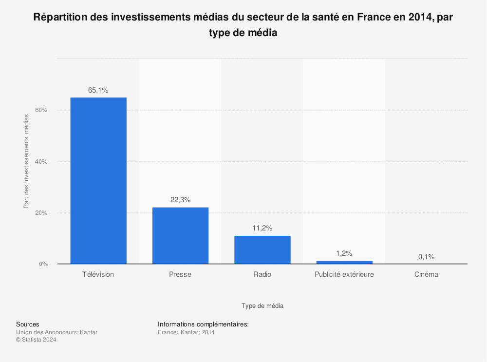 Statistique: Répartition des investissements médias du secteur de la santé en France en 2014, par type de média | Statista