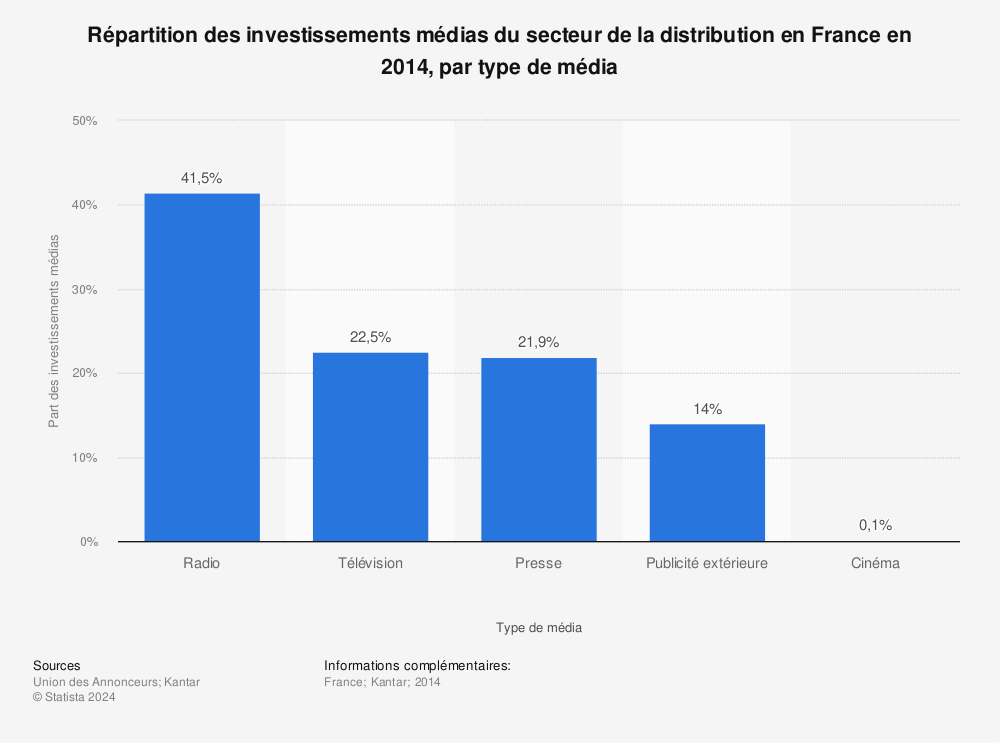 Statistique: Répartition des investissements médias du secteur de la distribution en France en 2014, par type de média | Statista