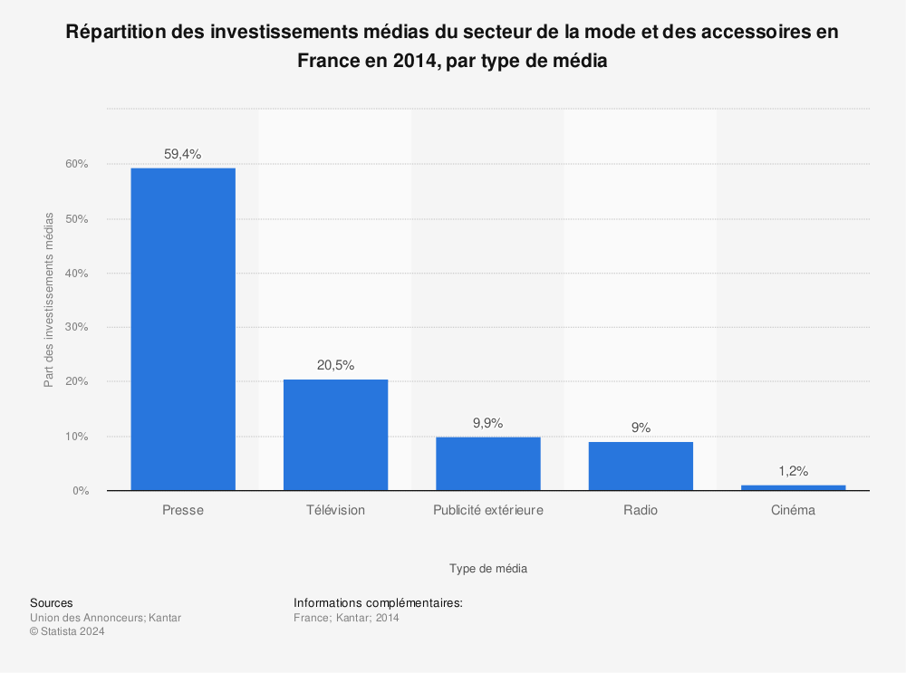 Statistique: Répartition des investissements médias du secteur de la mode et des accessoires en France en 2014, par type de média | Statista