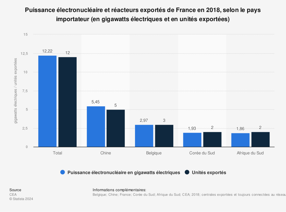 Statistique: Puissance électronucléaire et réacteurs exportés de France en 2018, selon le pays importateur (en gigawatts électriques et en unités exportées) | Statista