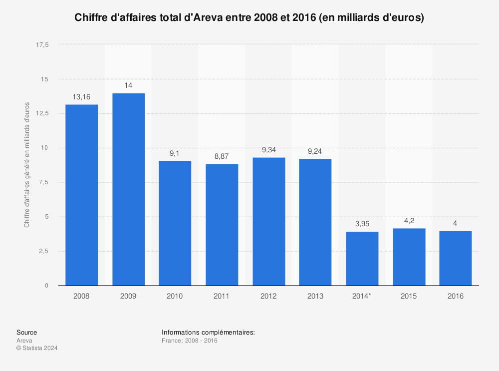 Statistique: Chiffre d'affaires total d'Areva entre 2008 et 2016 (en milliards d'euros) | Statista