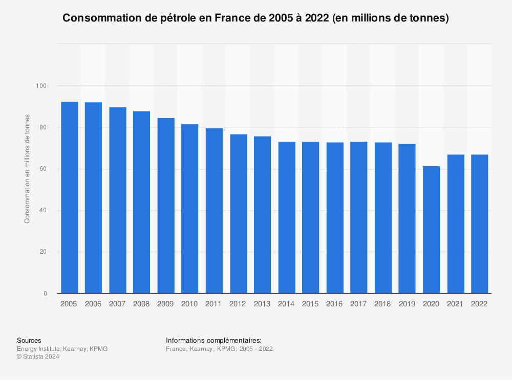 Statistique: Consommation de pétrole en France de 2010 à 2020 (en milliers de barrils par jour) | Statista