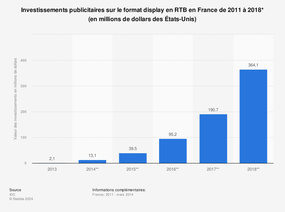 Statistique: Investissements publicitaires sur le format display en RTB en France de 2011 à 2018* (en millions de dollars des États-Unis) | Statista