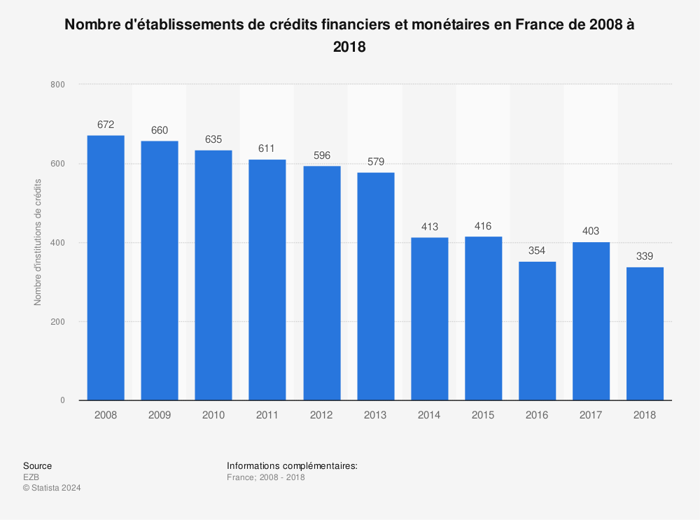Statistique: Nombre d'établissements de crédits financiers et monétaires en France de 2008 à 2018 | Statista