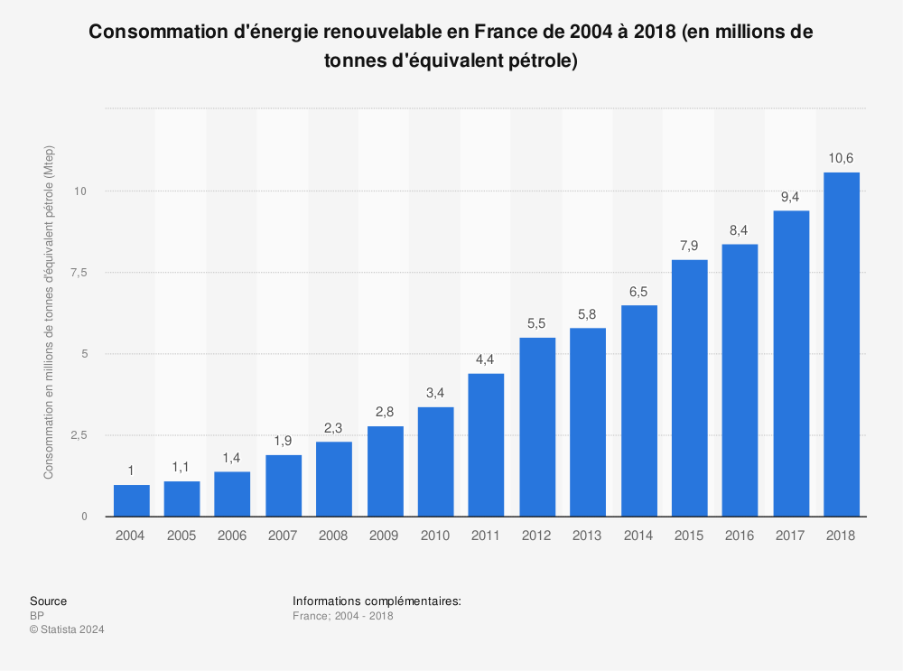 Statistique: Consommation d'énergie renouvelable en France de 2004 à 2018 (en millions de tonnes d'équivalent pétrole) | Statista