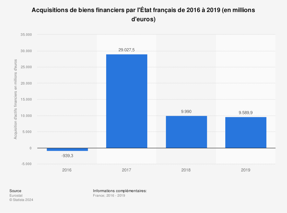 Statistique: Acquisitions de biens financiers par l'État français de 2016 à 2019 (en millions d'euros) | Statista