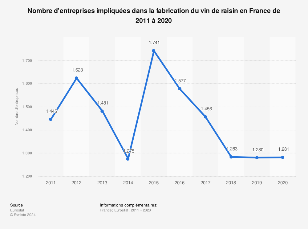 Statistique: Nombre d'entreprises impliquées dans la fabrication du vin de raisin en France de 2008 à 2016 | Statista