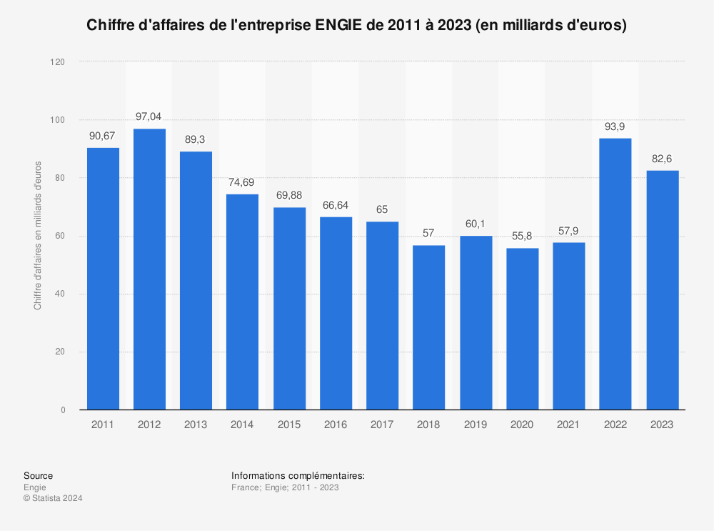 Statistique: Chiffre d'affaires de l'entreprise ENGIE de 2011 à 2018 (en milliards d'euros) | Statista
