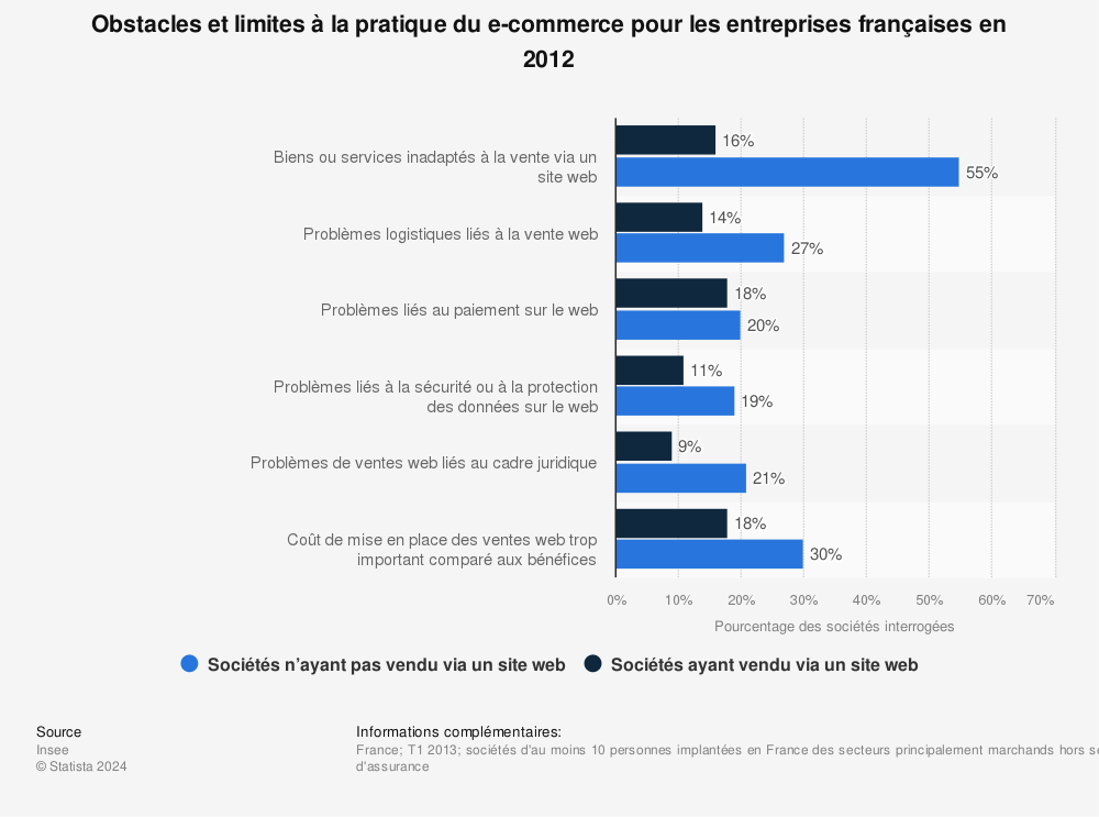 Statistique: Obstacles et limites à la pratique du e-commerce pour les entreprises françaises en 2012 | Statista
