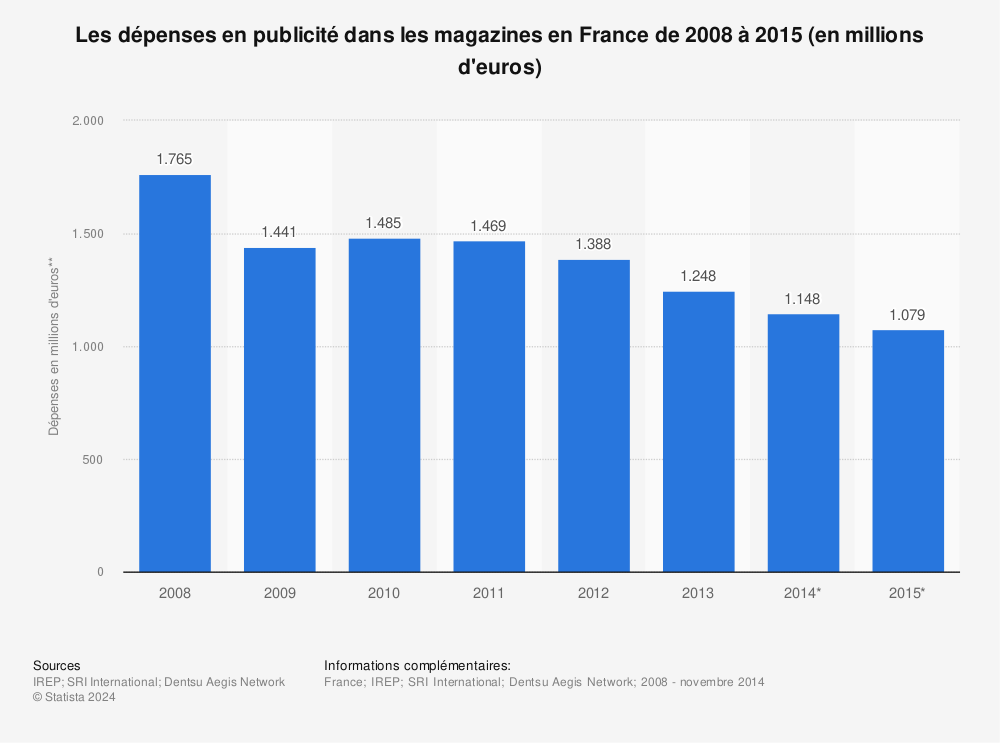 Statistique: Les dépenses en publicité dans les magazines en France de 2008 à 2015 (en millions d'euros) | Statista