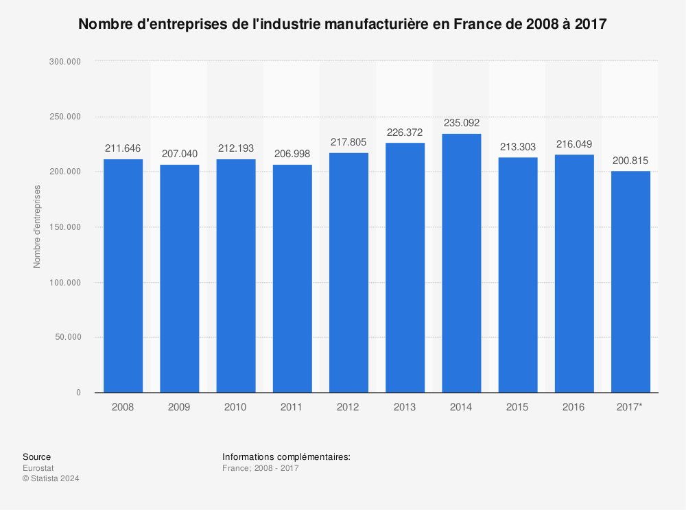 Statistique: Nombre d'entreprises de l'industrie manufacturière en France de 2008 à 2017 | Statista