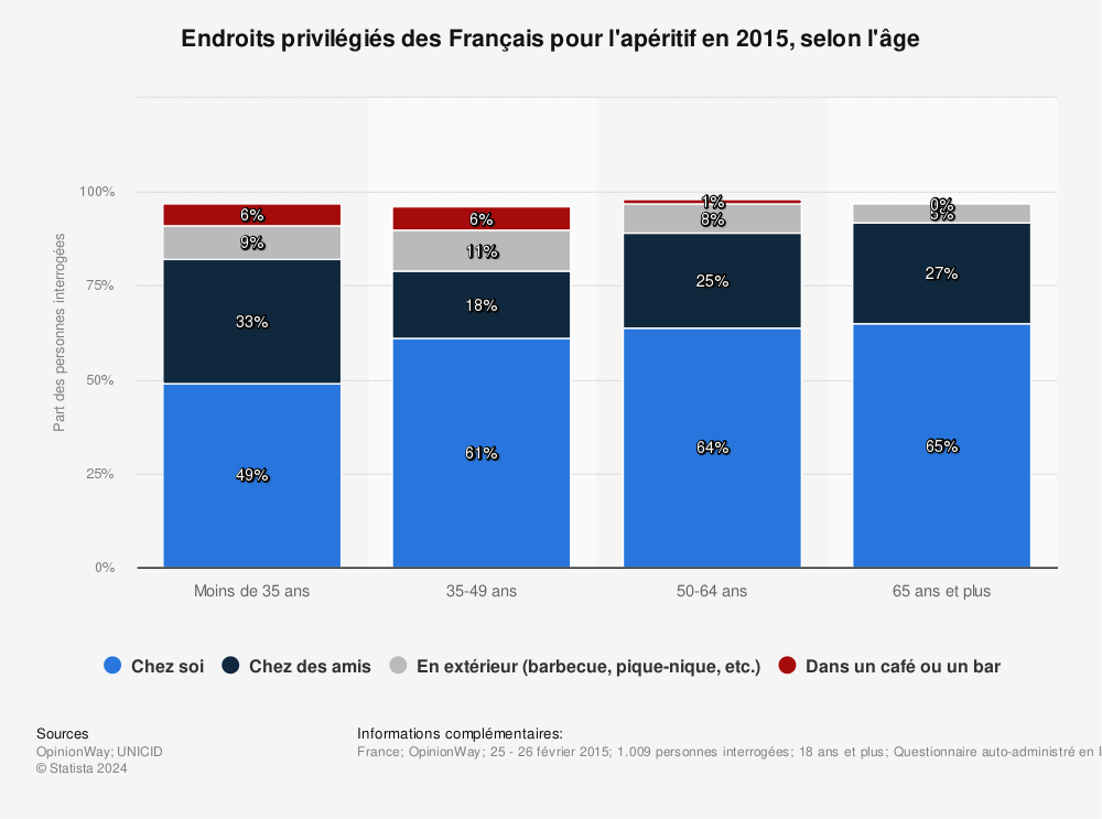 Statistique: Endroits privilégiés des Français pour l'apéritif en 2015, selon l'âge | Statista