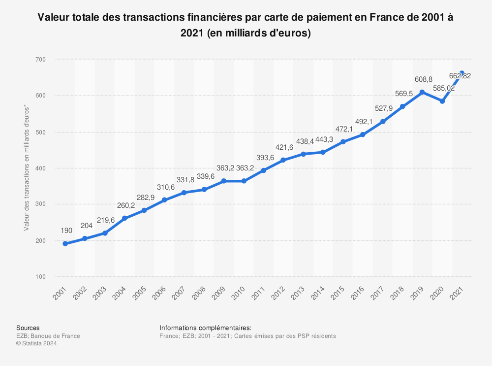 Statistique: Valeur totale des transactions financières par carte de paiement en France de 2001 à 2021 (en milliards d'euros) | Statista
