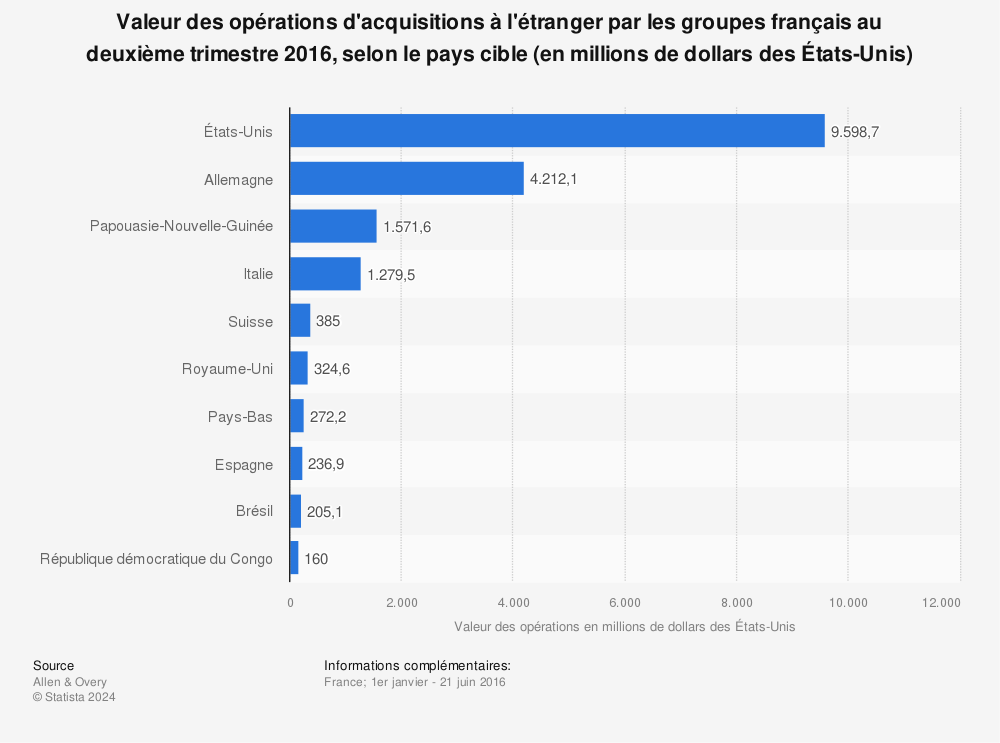 Statistique: Valeur des opérations d'acquisitions à l'étranger par les groupes français au deuxième trimestre 2016, selon le pays cible (en millions de dollars des États-Unis) | Statista