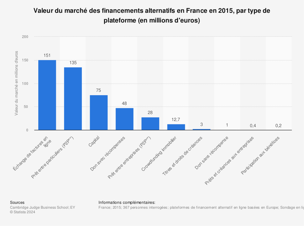 Statistique: Valeur du marché des financements alternatifs en France en 2015, par type de plateforme (en millions d'euros) | Statista