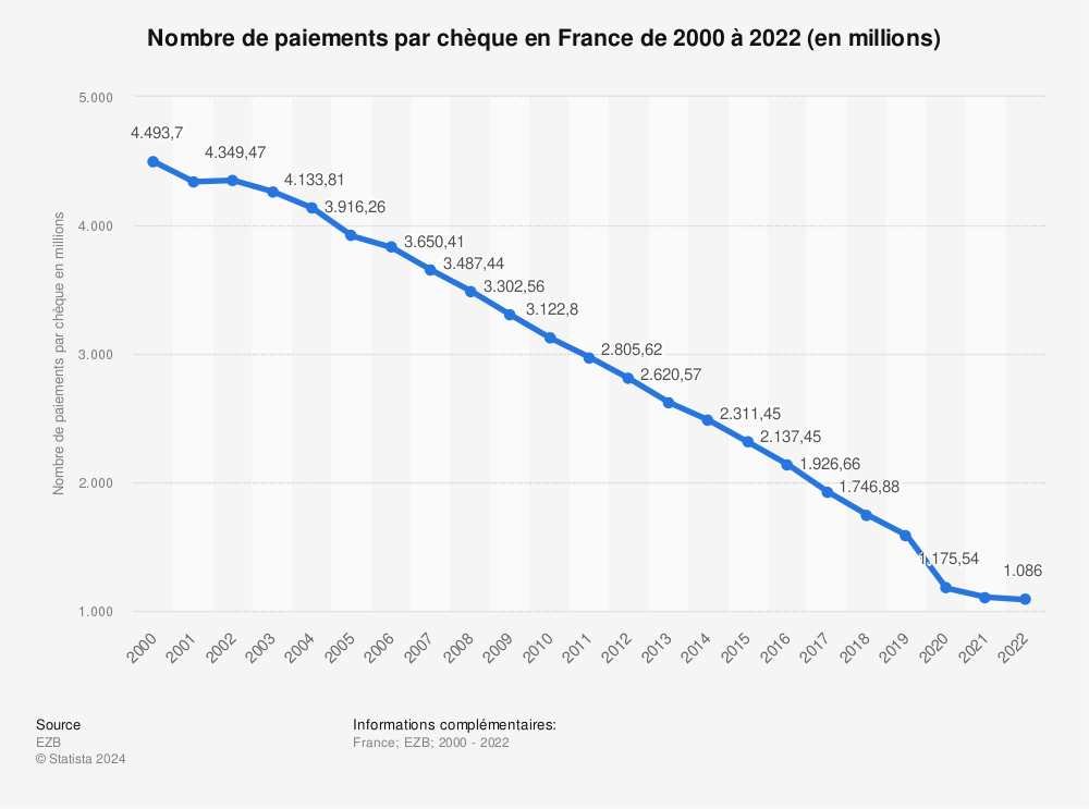 Statistique: Nombre de paiements par chèque en France de 2000 à 2021 (en millions) | Statista