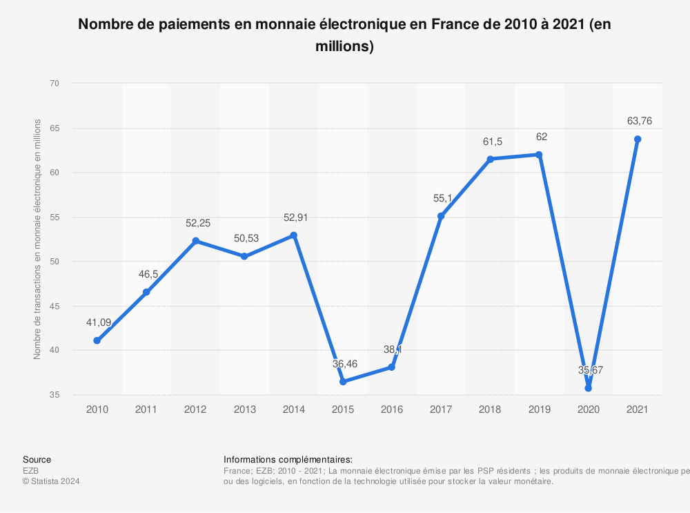 Statistique: Nombre de paiements en monnaie électronique en France de 2010 à 2021 (en millions) | Statista