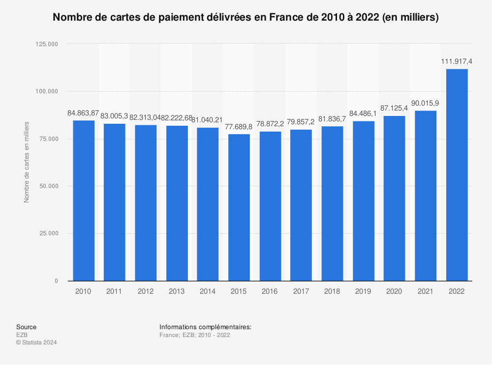 Statistique: Nombre de cartes de paiement délivrées en France de 2010 à 2021 (en milliers) | Statista