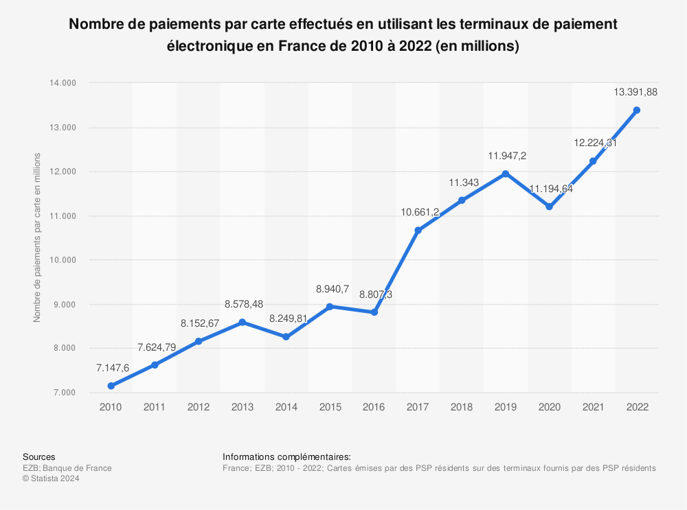 Statistique: Nombre de paiements par carte effectués en utilisant les terminaux de paiement électronique en France de 2010 à 2021 (en millions) | Statista