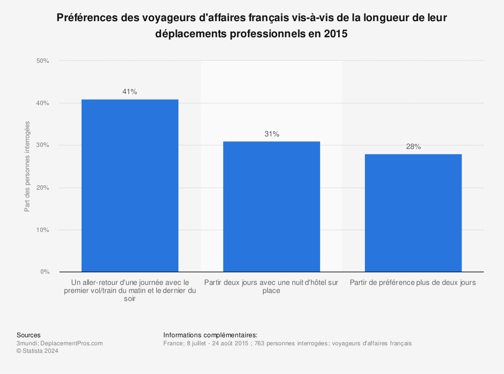 Statistique: Préférences des voyageurs d'affaires français vis-à-vis de la longueur de leur déplacements professionnels en 2015 | Statista
