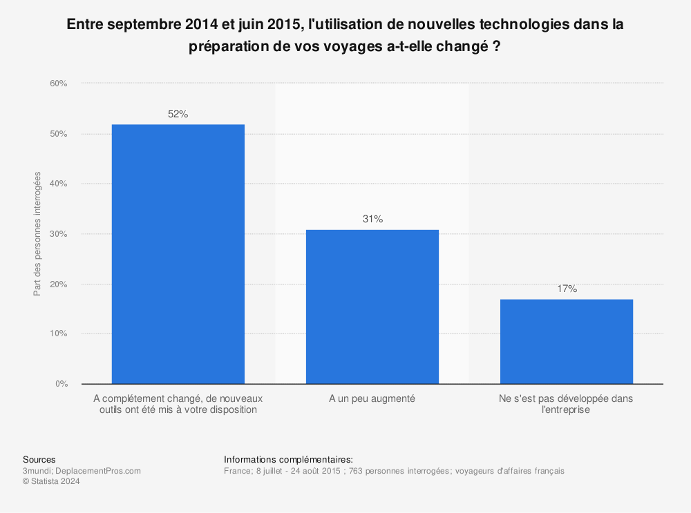 Statistique: Entre septembre 2014 et juin 2015, l'utilisation de nouvelles technologies dans la préparation de vos voyages a-t-elle changé ? | Statista