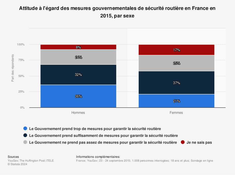 Statistique: Attitude à l'égard des mesures gouvernementales de sécurité routière en France en 2015, par sexe | Statista