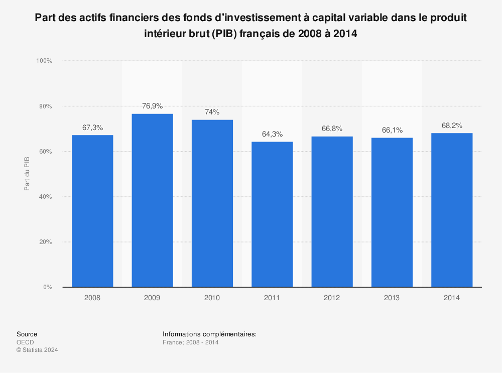Statistique: Part des actifs financiers des fonds d'investissement à capital variable dans le produit intérieur brut (PIB) français de 2008 à 2014 | Statista
