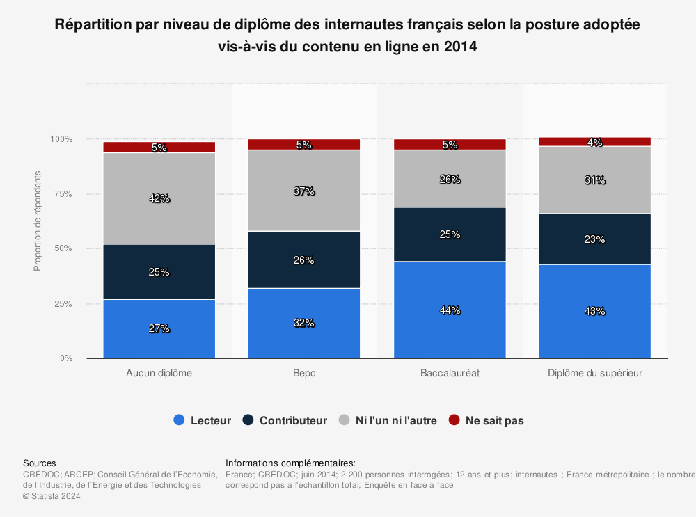 Statistique: Répartition par niveau de diplôme des internautes français selon la posture adoptée vis-à-vis du contenu en ligne en 2014 | Statista