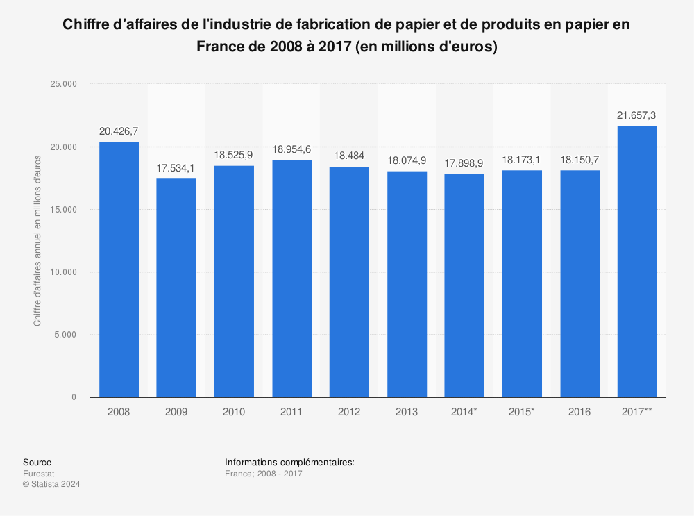 Statistique: Chiffre d'affaires de l'industrie de fabrication de papier et de produits en papier en France de 2008 à 2017 (en millions d'euros) | Statista