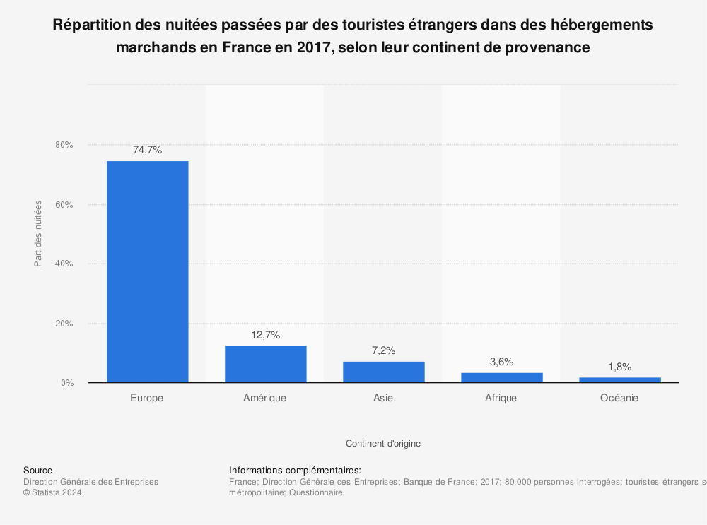 Statistique: Répartition des nuitées passées par des touristes étrangers dans des hébergements marchands en France en 2017, selon leur continent de provenance  | Statista