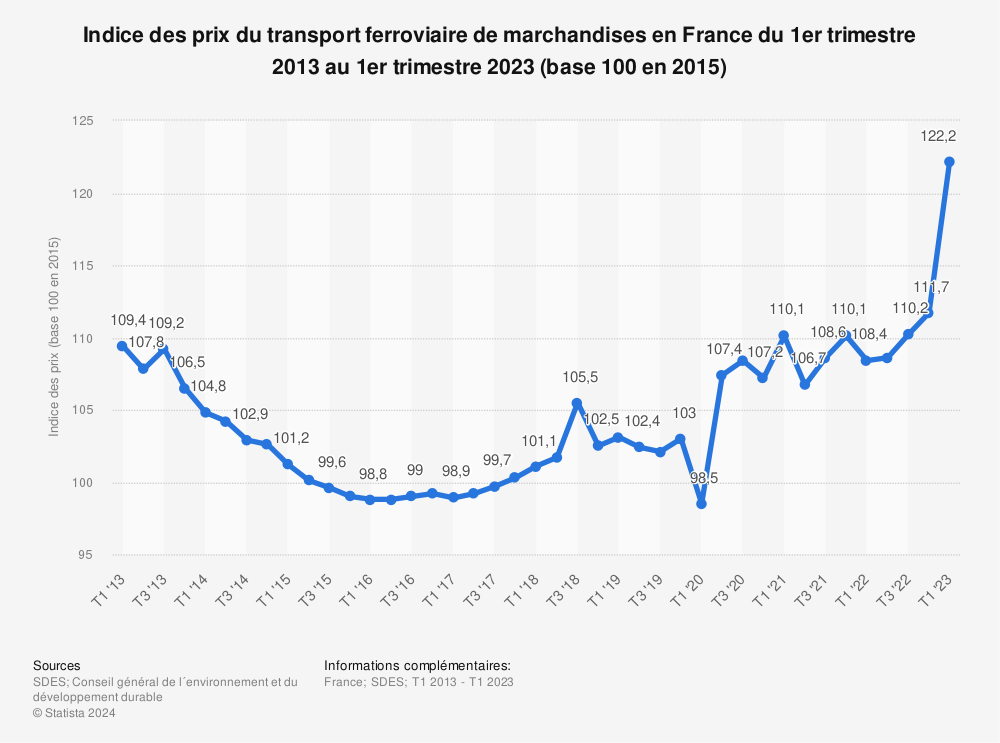 Statistique: Indice des prix du transport ferroviaire de marchandises en France du 1er trimestre 2013 au 1er trimestre 2023 (base 100 en 2015) | Statista