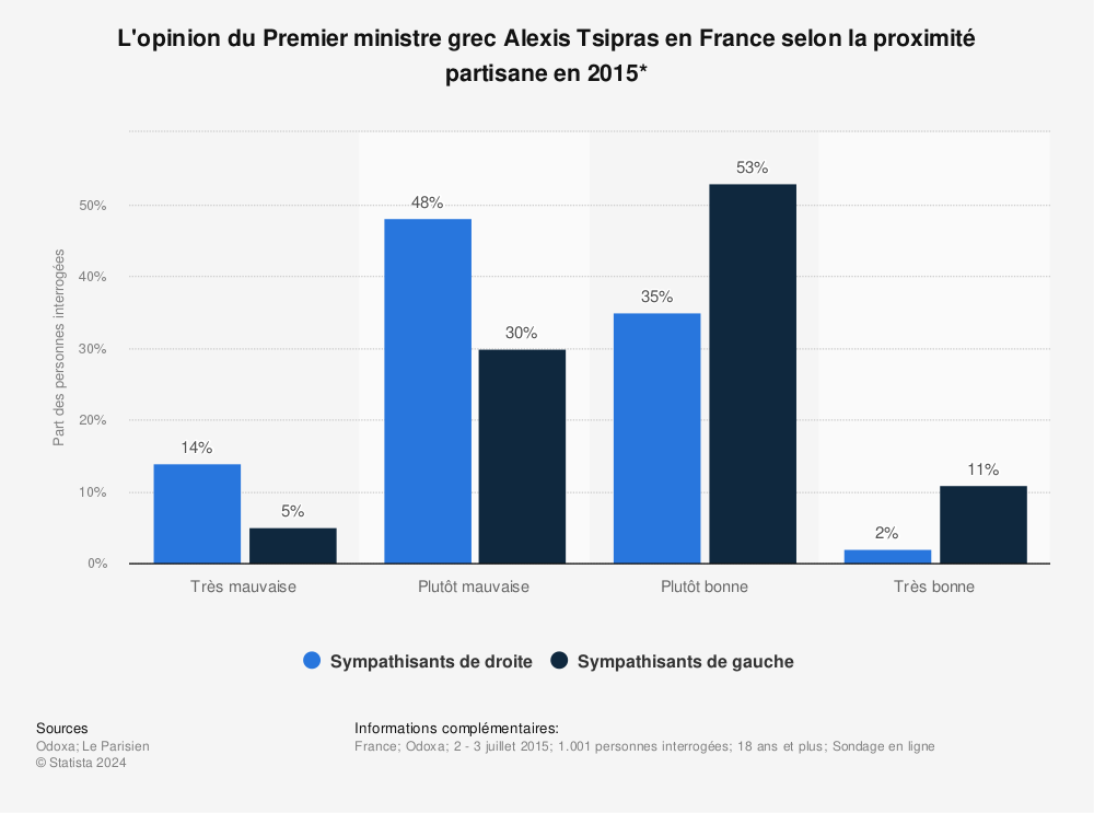 Statistique: L'opinion du Premier ministre grec Alexis Tsipras en France selon la proximité partisane en 2015* | Statista