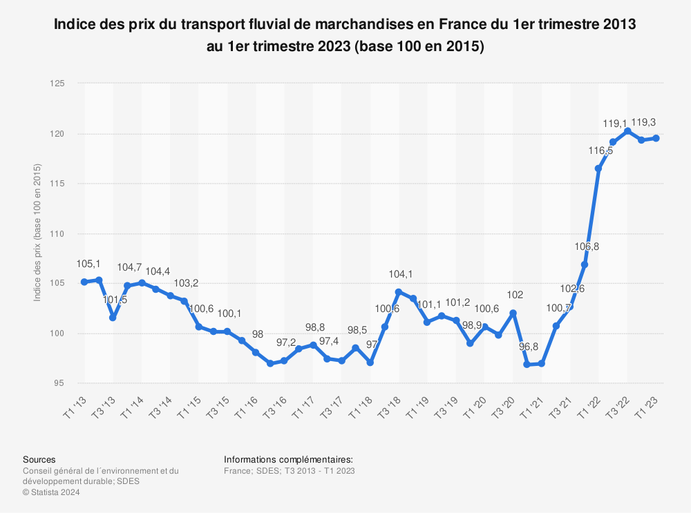 Statistique: Indice des prix du transport fluvial de marchandises en France du 1er trimestre 2013 au 1er trimestre 2023 (base 100 en 2015) | Statista