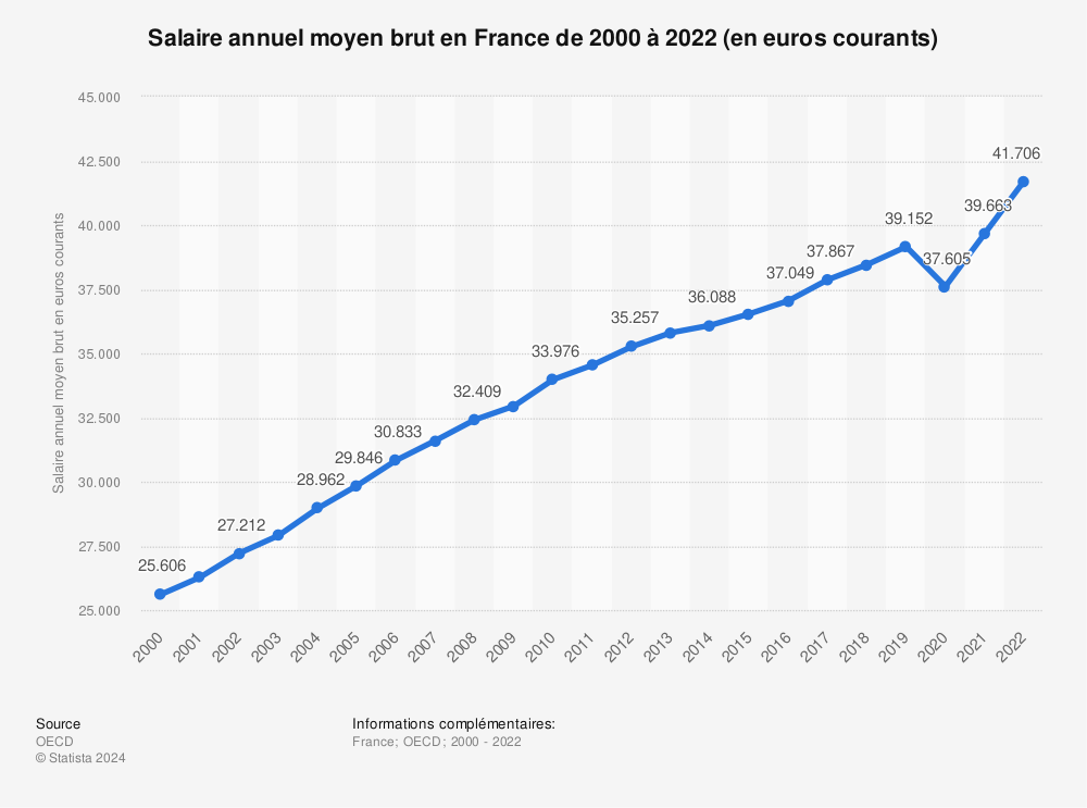 Statistique: Salaire annuel moyen en France de 2010 à 2021 (en euros courants) | Statista