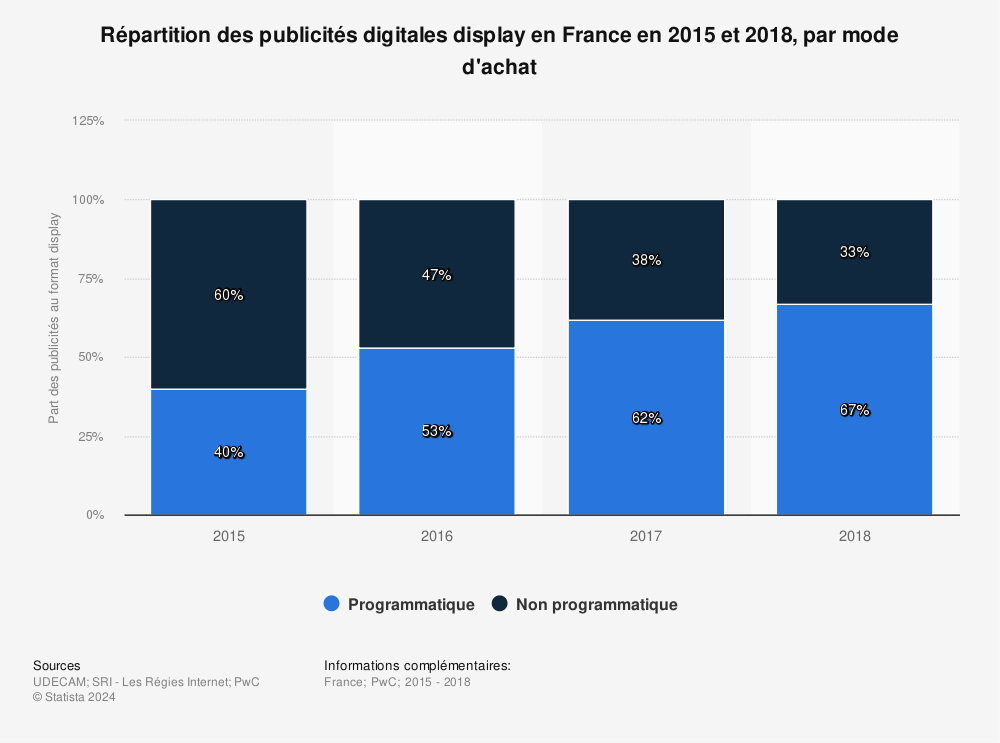 Statistique: Répartition des publicités digitales display en France en 2015 et 2018, par mode d'achat | Statista
