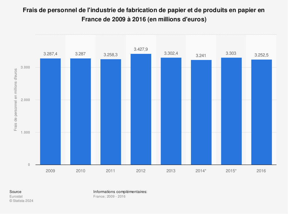 Statistique: Frais de personnel de l'industrie de fabrication de papier et de produits en papier en France de 2009 à 2016 (en millions d'euros) | Statista