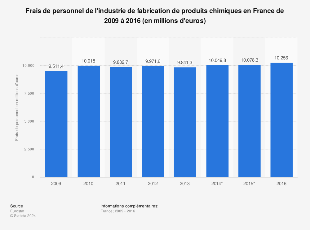 Statistique: Frais de personnel de l'industrie de fabrication de produits chimiques en France de 2009 à 2016 (en millions d'euros) | Statista